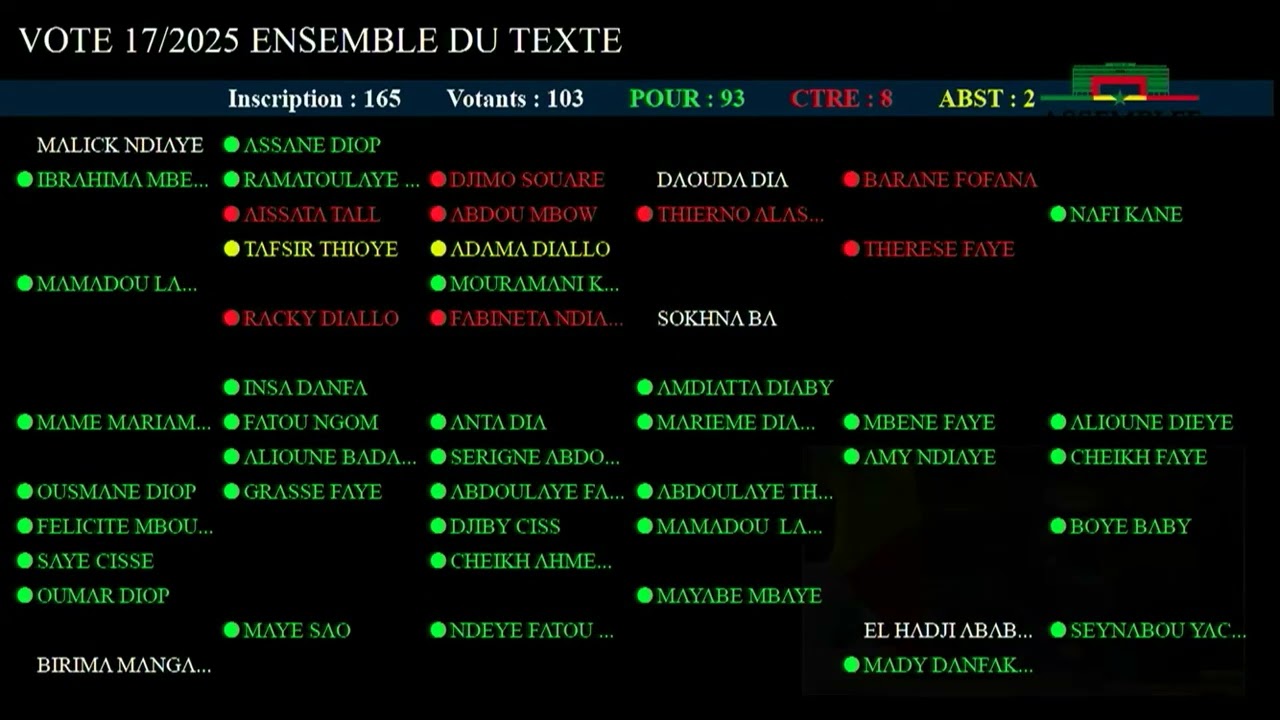 Les députés ont adopté ce jeudi le Projet de loi modifiant le Code général des impôts.